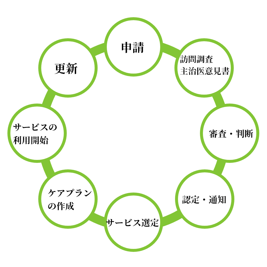 利用の流れの図